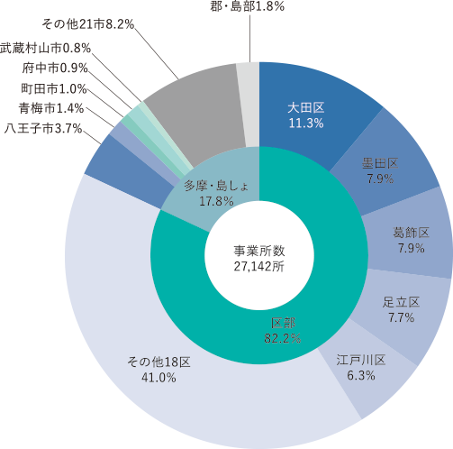 都内の事業所数は製造業が最も多く、約4割が城東エリアに集中しています