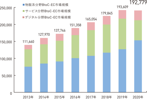 EC市場規模は総計で2013年11兆1,660億円、2014年12兆7,790億円、2015年13兆7,746億円、2016年15兆1,358億円、2017年16兆5,054億円、2018年17兆9,845億円、2019年19兆3,609億円、2020年19兆2,779億円