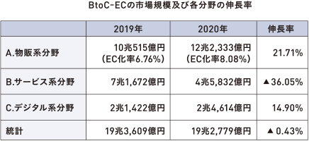 物販系分野EC市場規模は2019年10兆515億円、2020年12兆2,333億円、サービス系分野は2019年7兆1,672億円、2020年4兆5,832億円、デジタル系分野は2019年2兆1,422億円、2020年2兆4,614億円で総計は2019年19兆3,609億円、2020年19兆2,779億円