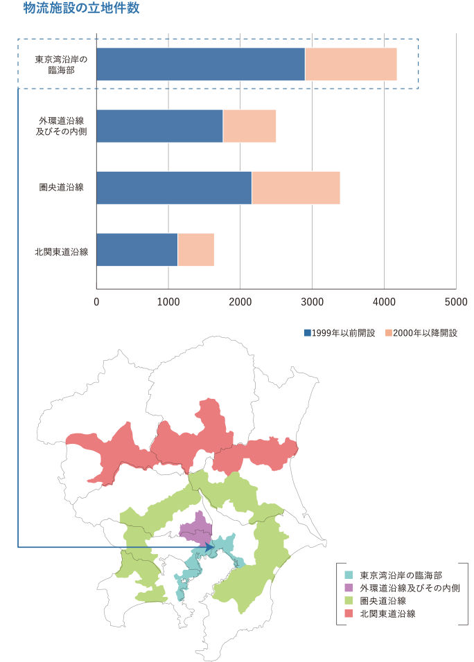物流施設の立地件数は東京湾沿岸臨海部で1999年以前2,900件、2000年以降1,280件、外環道沿線及びその内側で1999年以前1,760件、2000年以降740件、圏央道沿線で1999年以前2,160件、2000年以降1,230件、北関東道沿線で1999年以前1,130件、2000年以降510件