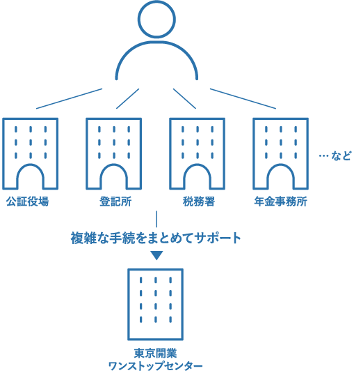 東京での開業手続をワンストップサポート