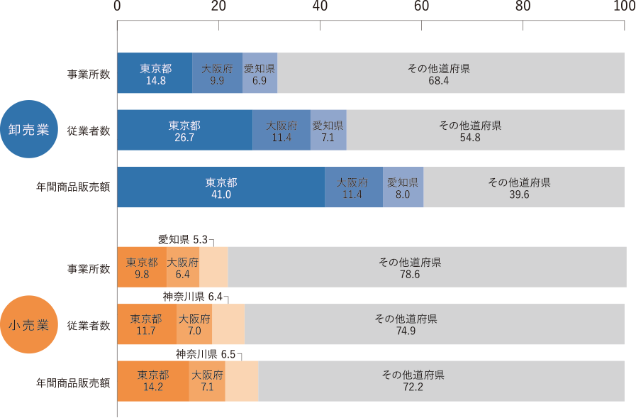 東京は卸売業の年間商品販売額が41.0％、小売業の年間商品販売額が14.2％でどちらも国内トップ