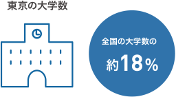 東京の大学数