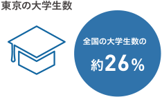 東京の大学生数