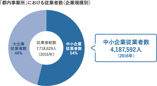 「都内事業所」における従業者数(企業規模別) 中小企業従業者数4,187,592人(2016年)
