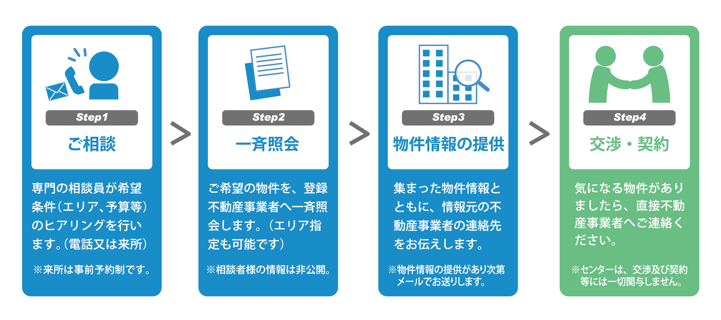 相談ステップ