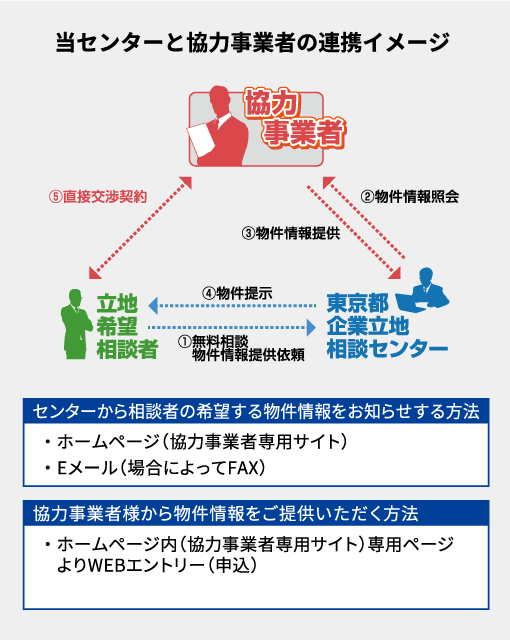 当センターと協力事業者の連携イメージ