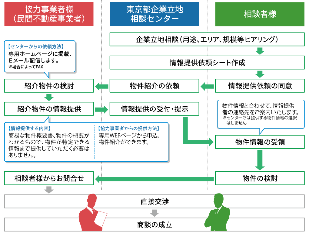 東京都企業立地背横断センターに、電話・ホームページよりご相談ください。民間物件情報を希望される方には、協力事業者様に紹介物件を検討を依頼します。該当する物件情報をメールでご紹介いたします。物件情報をご検討いただき、関心物件がありましたら直接協力事業者様にご連絡していただき、直接交渉していただきます。