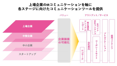 上場企業のIRコミュニケションを軸に各ステージに向けたコミュニケーションツールを提供