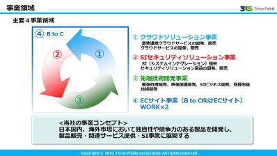 主に4つの事業領域を展開