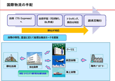 国際物流手配の流れ