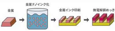 アディティブ型