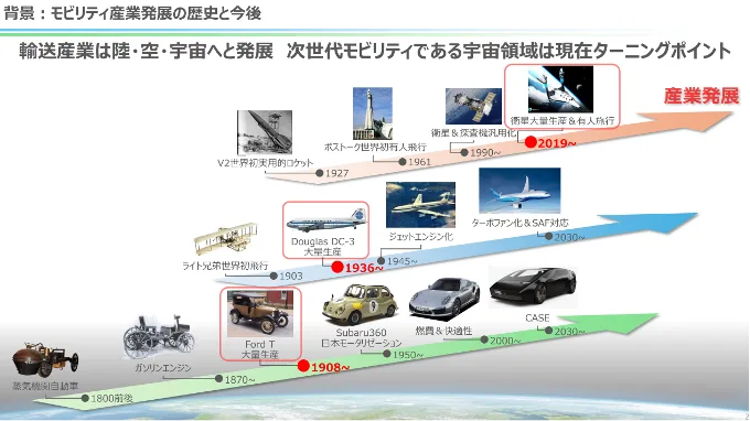 陸・空・宇宙へと発展してきた輸送産業の歴史と今後を示した図
