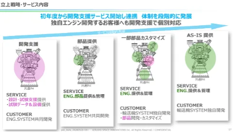 開発支援から部品提供、カスタマイズ提供、標準化エンジン提供へと進む4段階の事業ロードマップ図